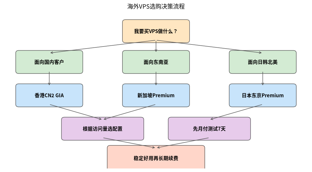 海外VPS选购决策流程